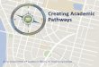 Creating Academic Pathways · 2018-09-13 · Guided Pathways Dimensions. There are Four Dimensions of the Pathways Model: 1. Clarify paths to student end goals 2. Help students choose