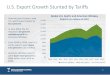 U.S. Export Growth Stunted by Tariffs · 2020-07-14 · Global U.S. Spirits and American Whiskey Exports (in millions of USD) American Whiskey All other Spirits U.S. Export Growth