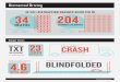 IN 2011 DISTRACTION CRASHES RESULTED IN Di34 aci204...Distracted Driving Di34 Sending or reading a text takes your eyes off the road for IN 2011 DISTRACTION CRASHES RESULTED IN At