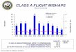 CLASS A FLIGHT MISHAPS 4 2CLASS A FATALITIES/FATALITY RATE FY COMPARISON: FY19 FATALITIES/FATALITY RATE: 10-YEAR AVERAGE (FY10-19) FATALITIES/FATALITY RATE: 3-Jun-20 3-Jun-19 3/1.25