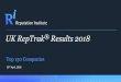 Top 150 Companies...Source: Annual RepTrak® UK 2017 & 2018 Reputation Performance All companies Annual RepTrak ®UK 2017 Reputation Performance All companies Annual RepTrak UK …