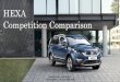 HEXA Competition Comparison - Team-BHP · 2017. 7. 10. · Parameter Tata Hexa VARICOR 400 Toyota Innova Crysta GD diesel Mahindra XUV500 mHAWK140 Engine capacity (cc) 2179 2755 2395