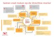 Praatplaat Samen stad maken op de Utrechtse manier 20190711 … · 2019. 8. 9. · - Omgevingswet: uitbreiding van participatie naar alle belanghebbenden - Methode van creatie publieke