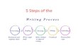 5 Steps of the Writing Process - NY State Only · PDF file 11/5/2019  · Writing Process Prewriting Drafting Revising Editing Publishing Present final Proofread copy Brainstorm and
