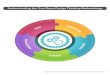 Understanding the Five-Phase Design Thinking Methodology · PDF file 2016. 6. 6. · EMPATHIZE DEFINE IDEATE - Observation - Interviews - Focus Groups - Semantic Panels - A Day in