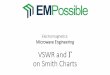 VSWR and Γ on Smith Charts - EMPossible