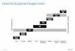Electronic Equipment Supply-Chain - India