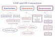 UbD and DI Connections - Learning Personalized