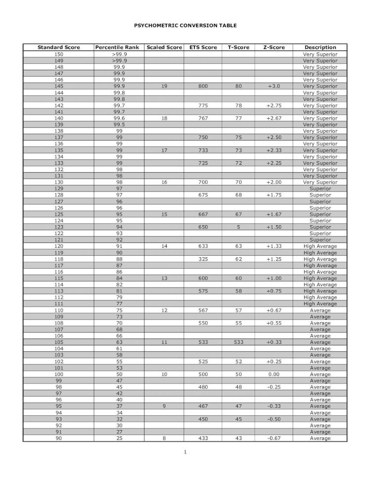 pdf-psychometric-conversion-table-standard-score-percentile-psychometric-conversion